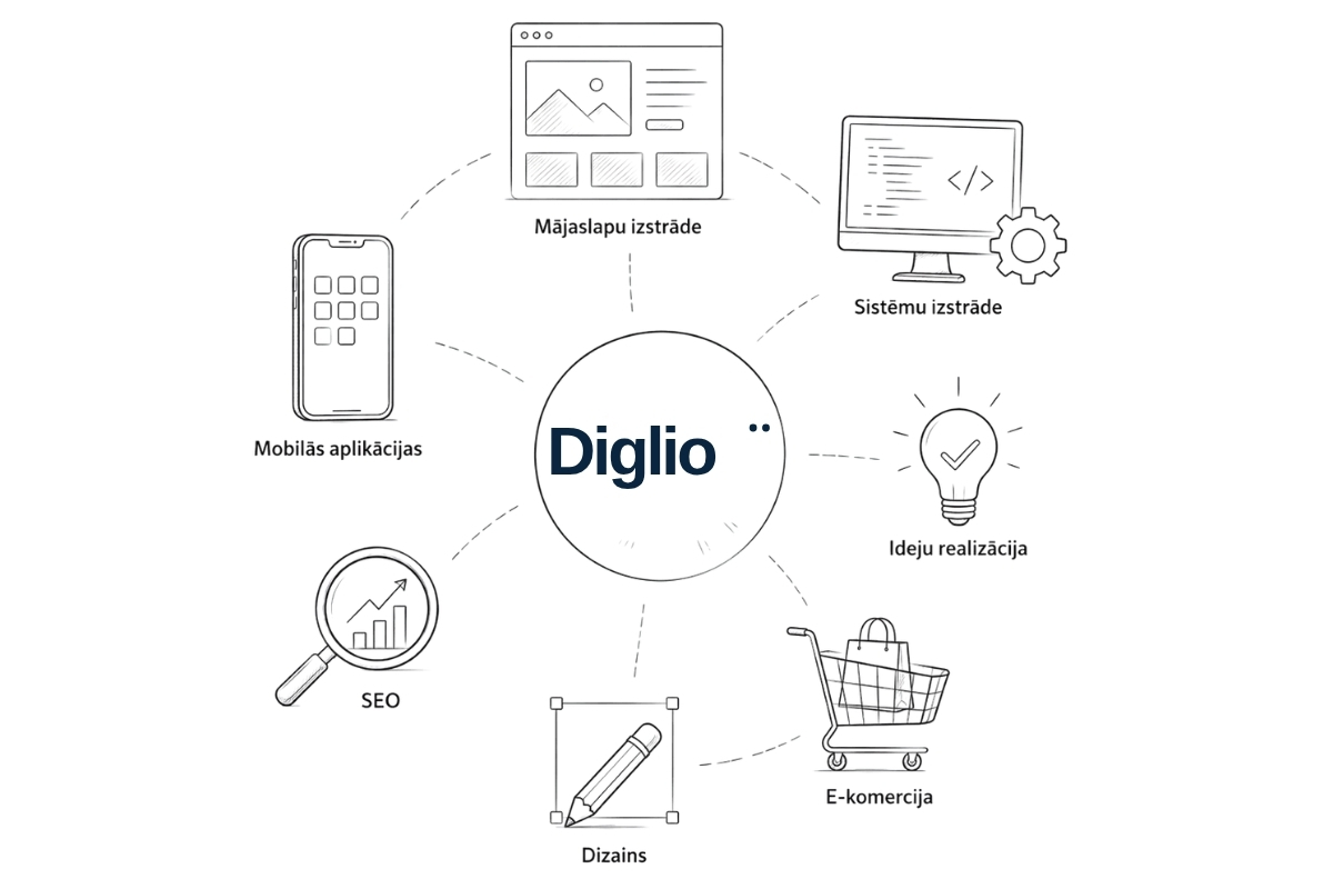 Pakalpojumi, kas palīdz uzņēmumiem augt digitāli.